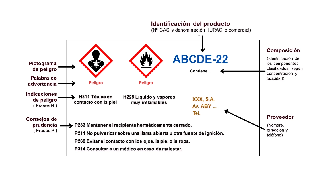 Imagen de un sticker de seguridad de productos quimicos